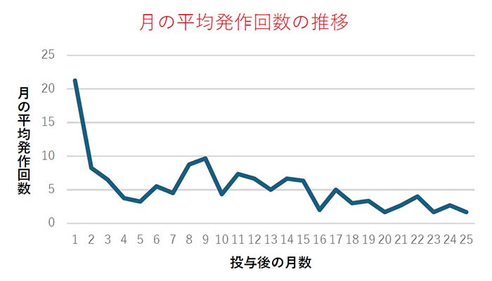 グラフ:抗CGRP抗体薬投与後の発作回数