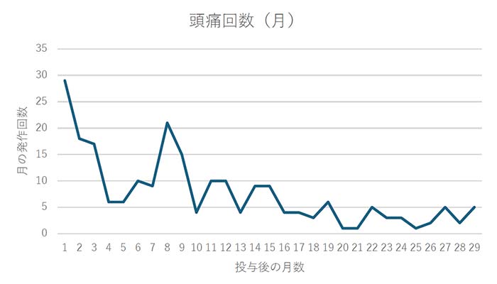 症例グラフ:抗CGRP抗体薬投与後の発作回数:50歳女性