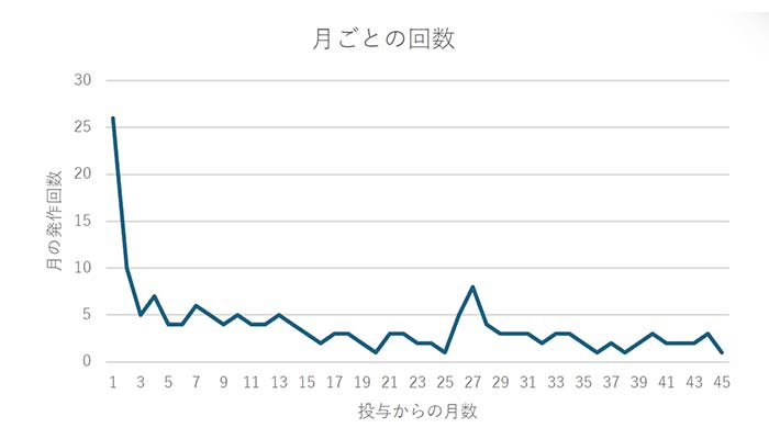 症例グラフ:抗CGRP抗体薬投与後の発作回数:37歳男性